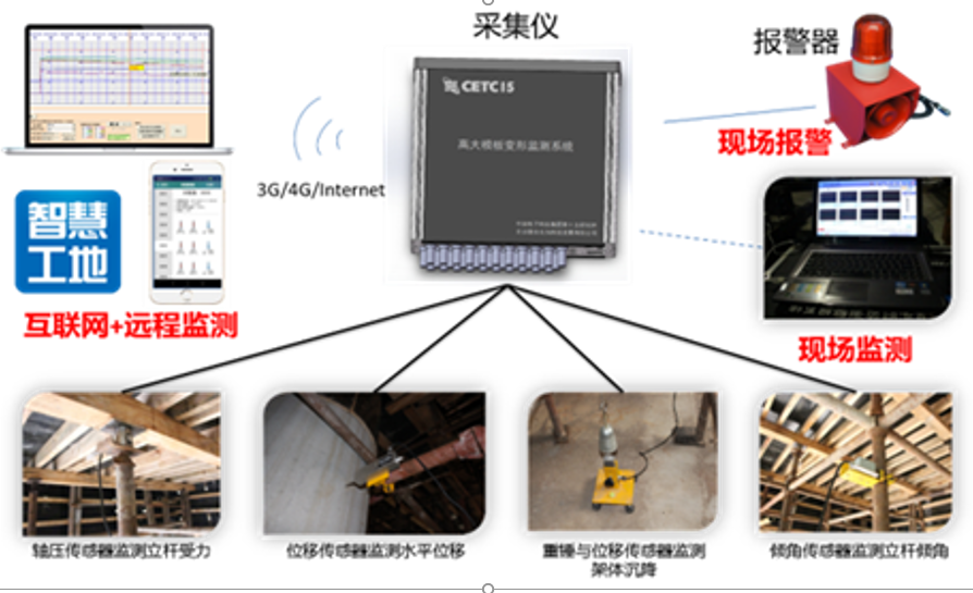 高支模施工監測